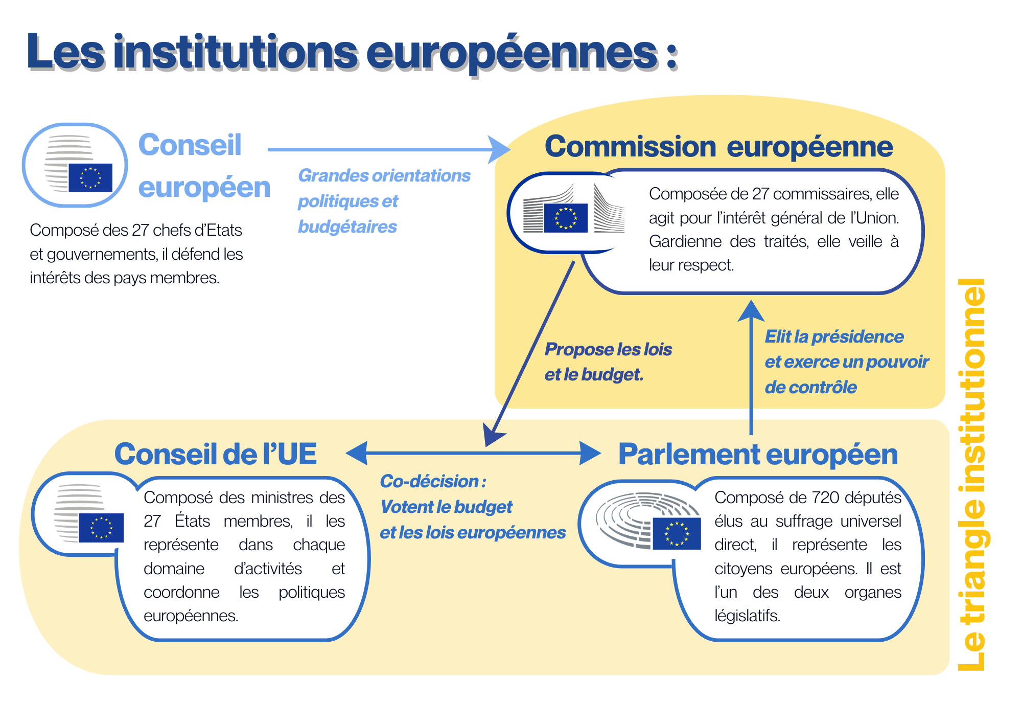 Infographie Institutions